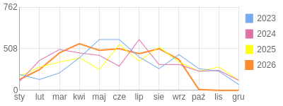 Wykres roczny blog rowerowy Furman.bikestats.pl